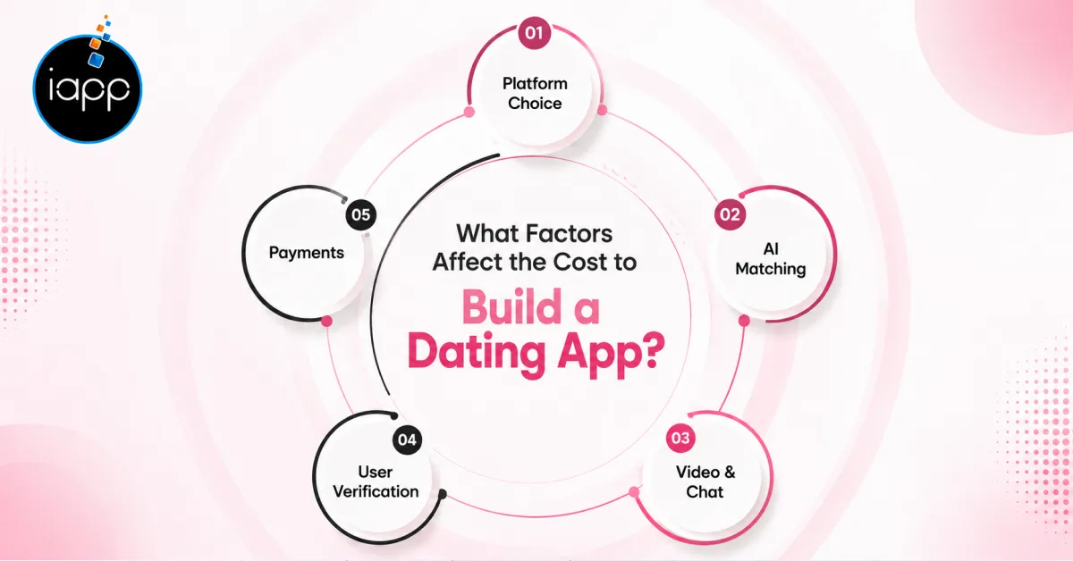 What Factors Affect the Cost to Build a Dating App_Platform Choice