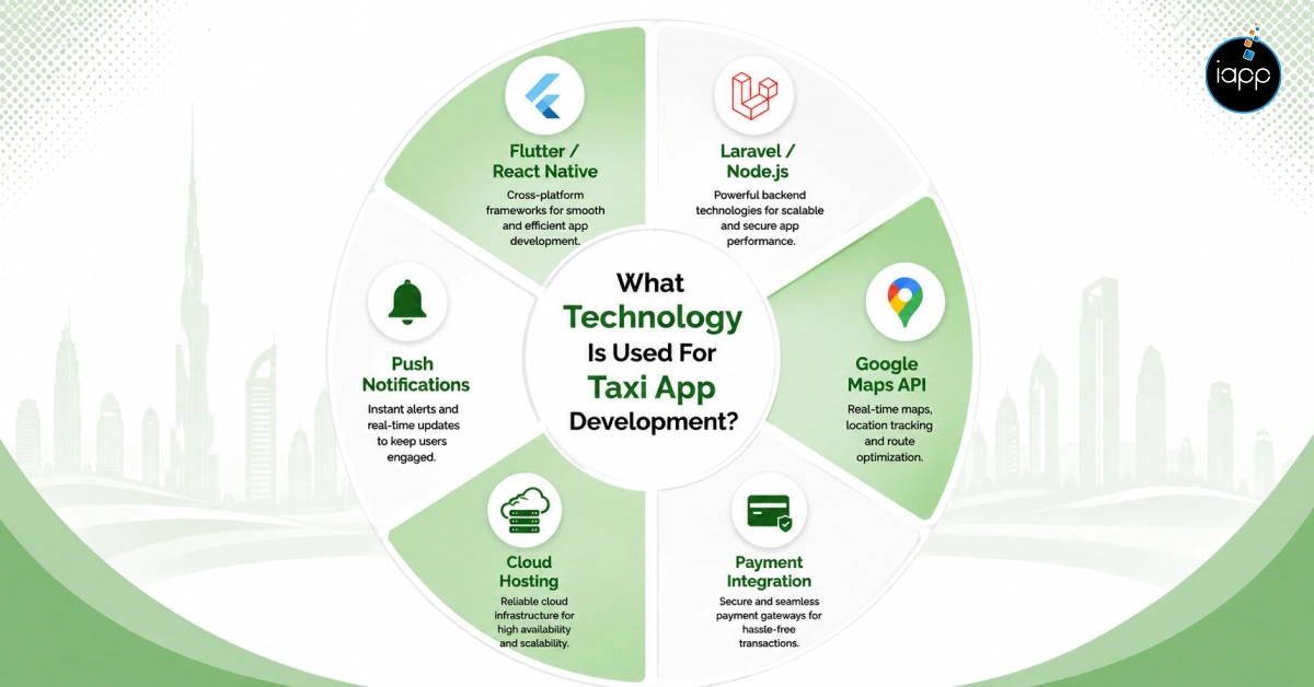 What Technology Is Used For Taxi App Development_