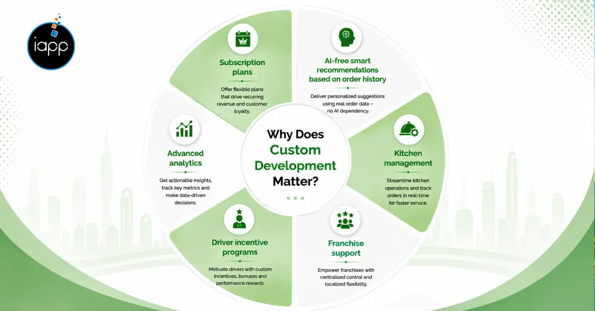 Why does custom development matter