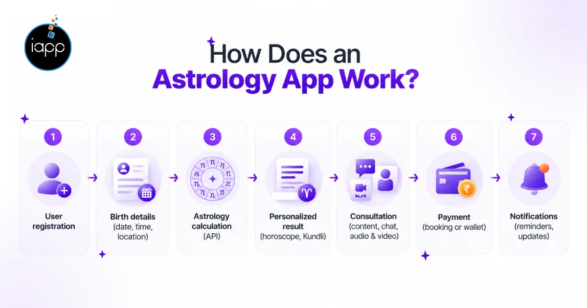 How Does an Astrology App Work_