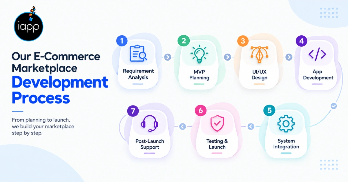 Our E-Commerce Marketplace development Process