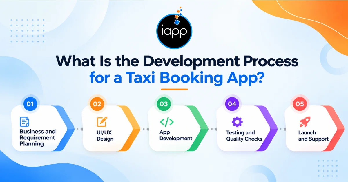 What Is the Development Process for a Taxi Booking App_