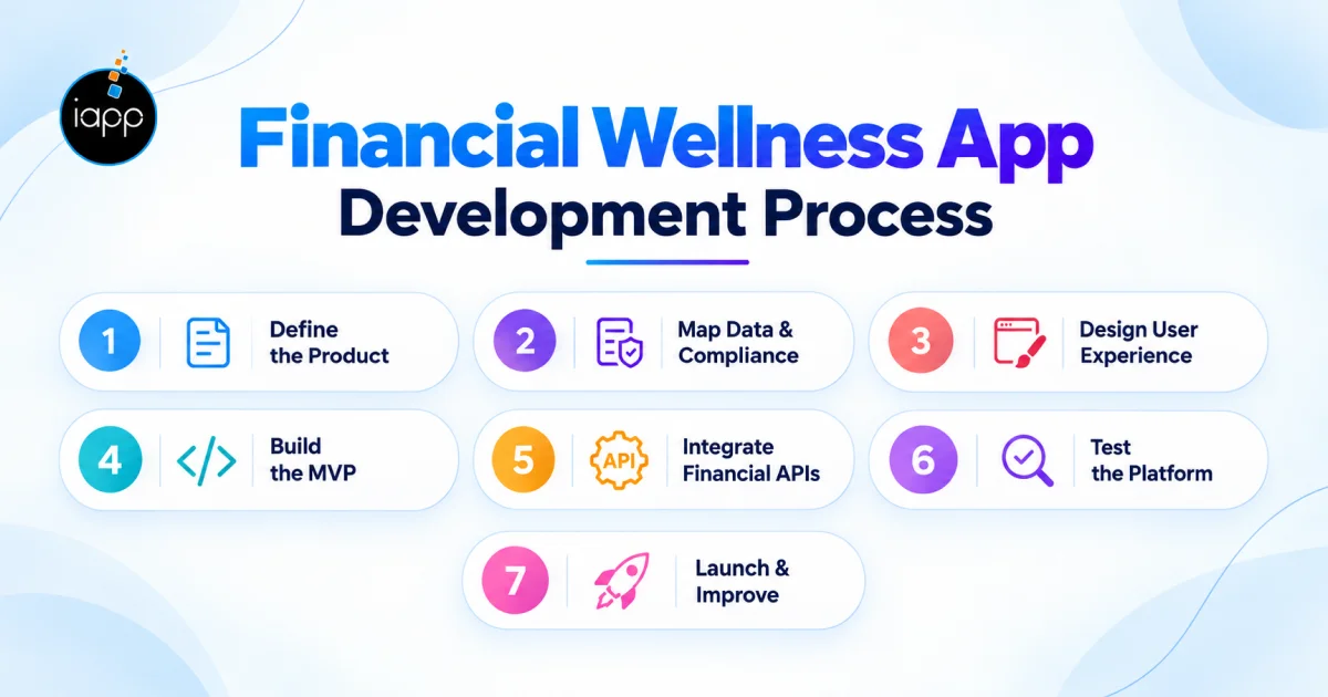 Financial Wellness App Development Process