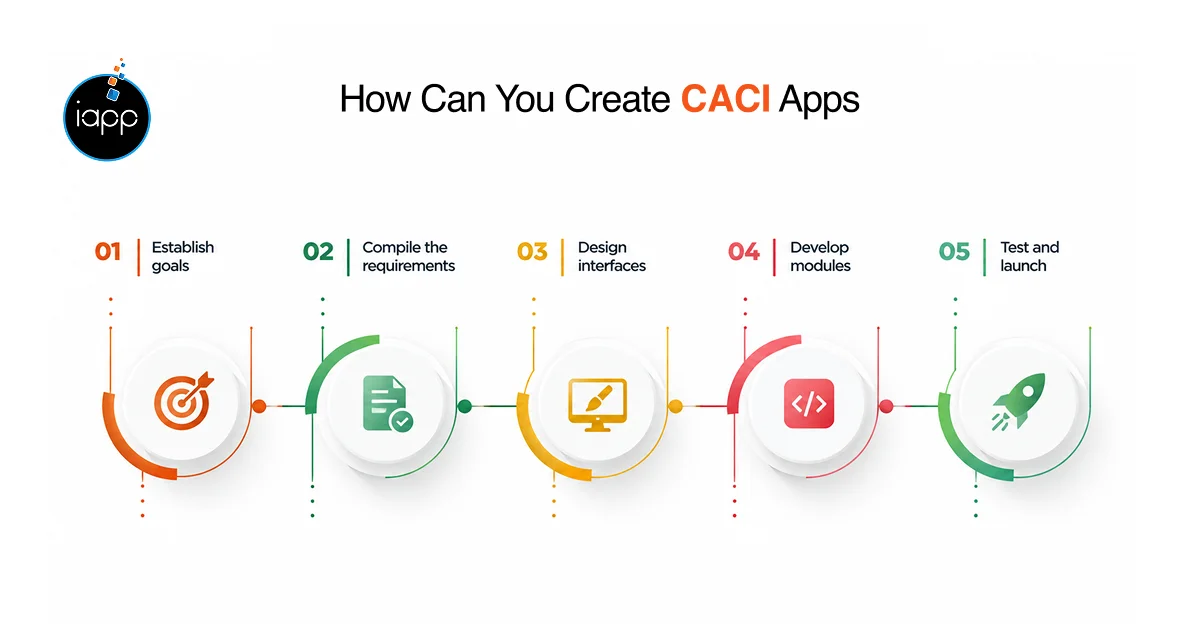 How Can You Create CACI Apps for HR Management_
