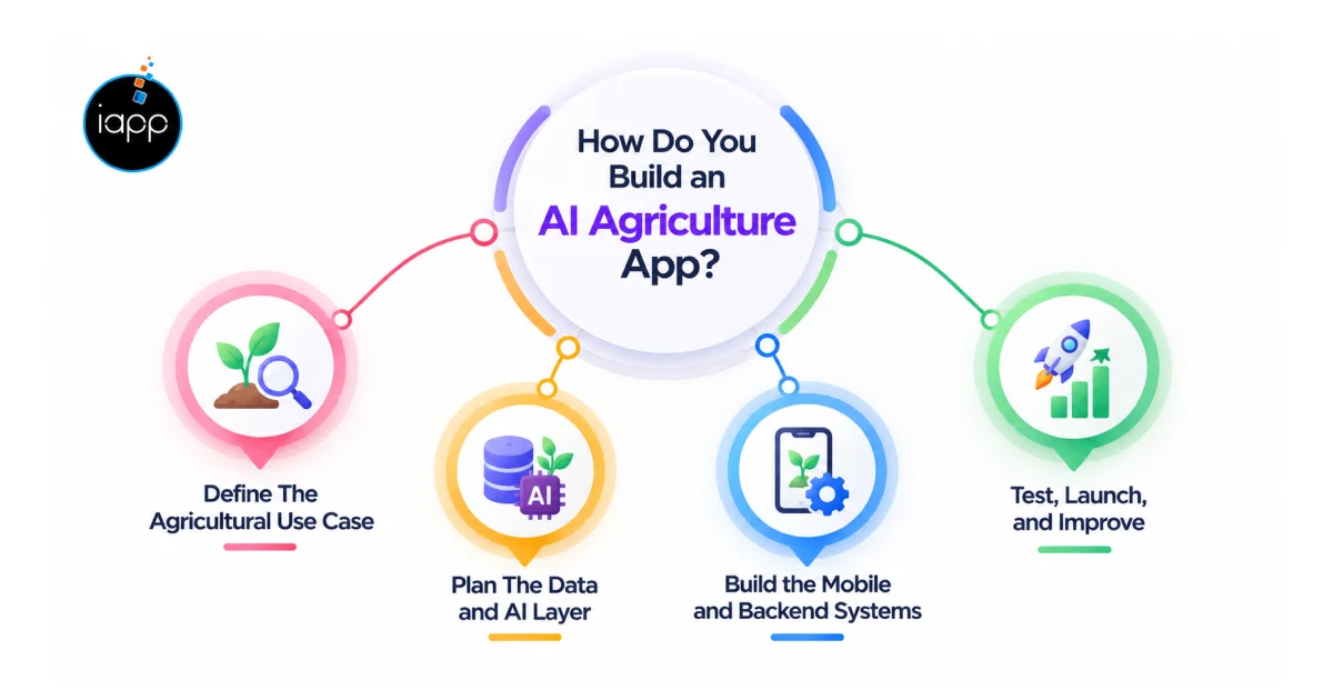 How Do You Build an AI Agriculture App_