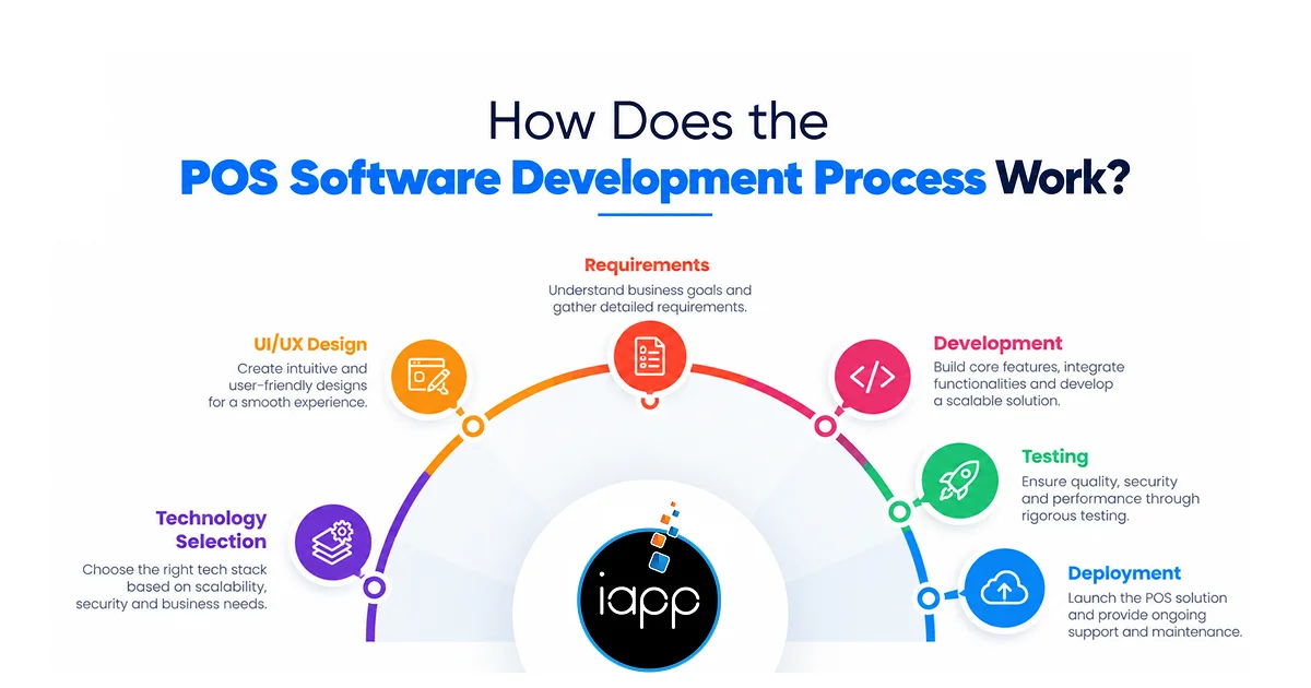 How Does the POS Software Development Process Work_