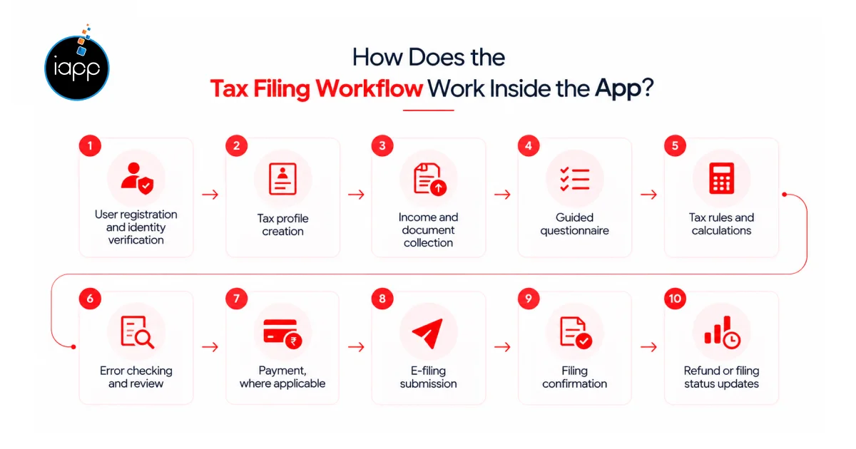 How Does the Tax Filing Workflow Work Inside the App_