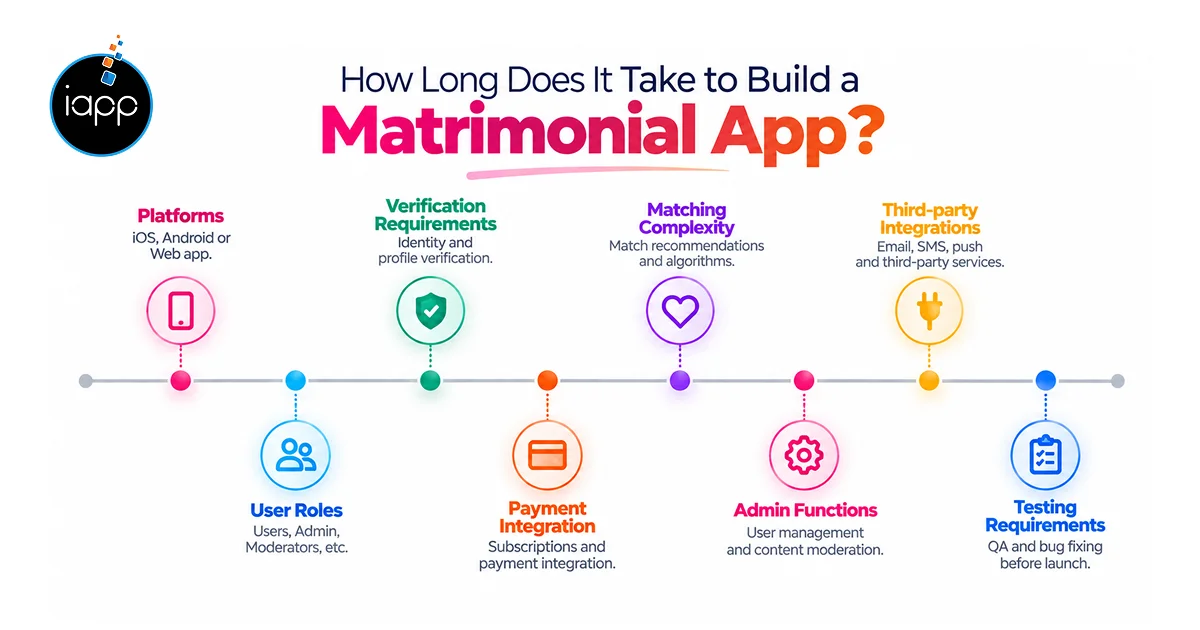 How Long Does It Take to Build a Matrimonial App_
