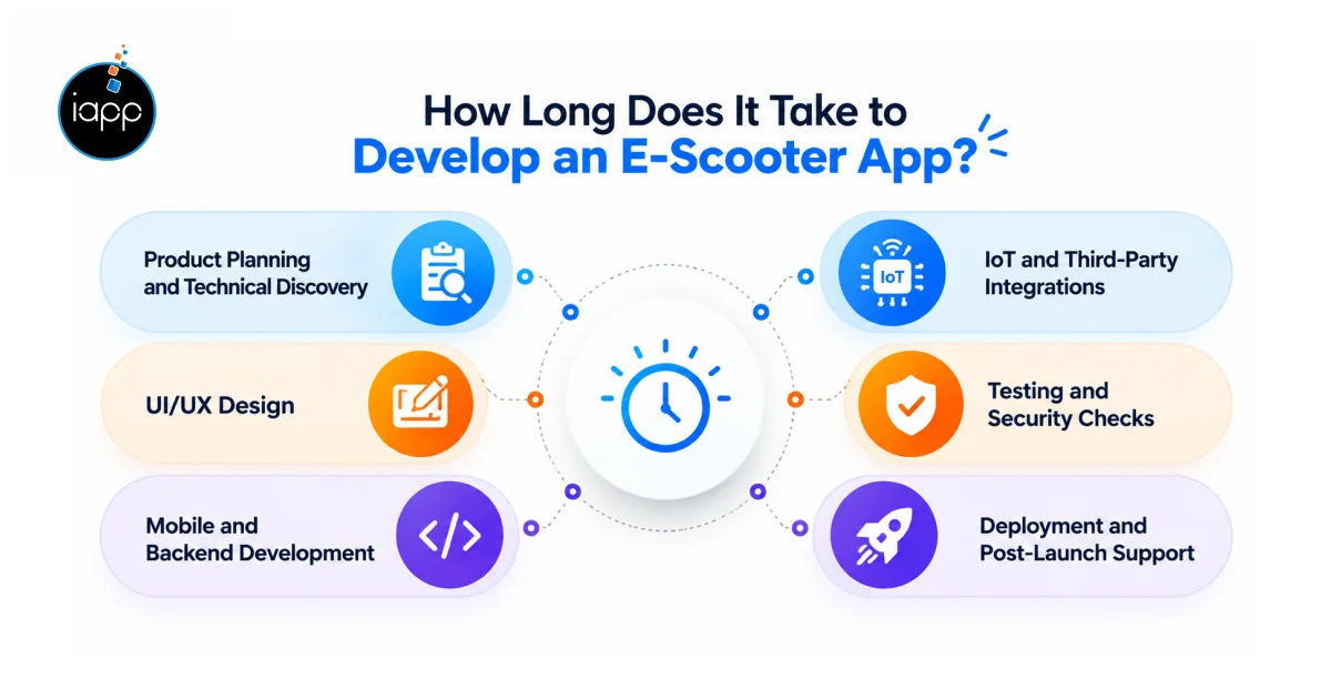How Long Does It Take to Develop an E-Scooter App_