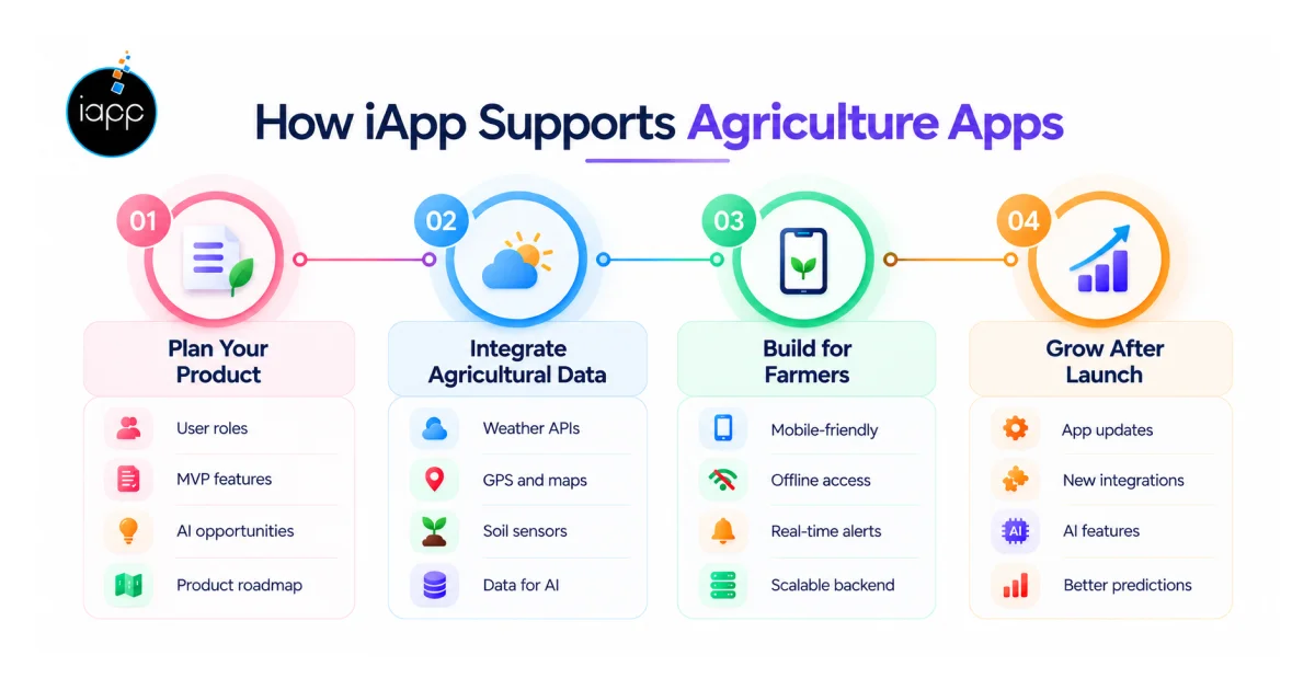 How iApp Can Help With Agriculture App Development