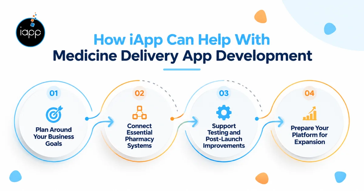How iApp Can Help With Medicine Delivery App Development