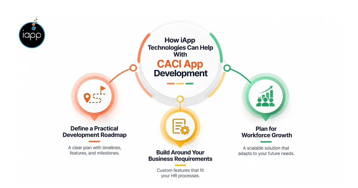 How iApp Technologies Can Help With CACI App Development