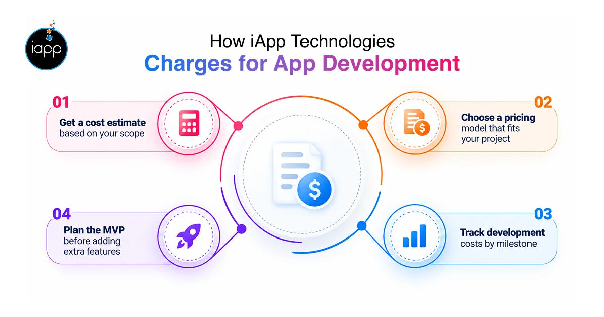 How iApp Technologies Charges for App Development