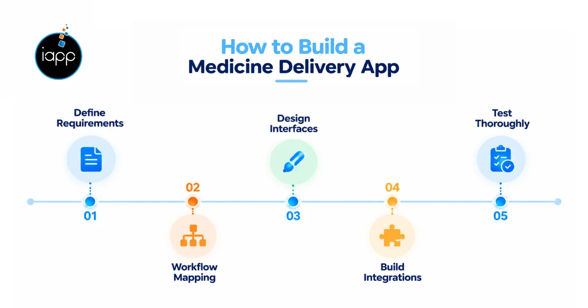 How to Build a Medicine Delivery App