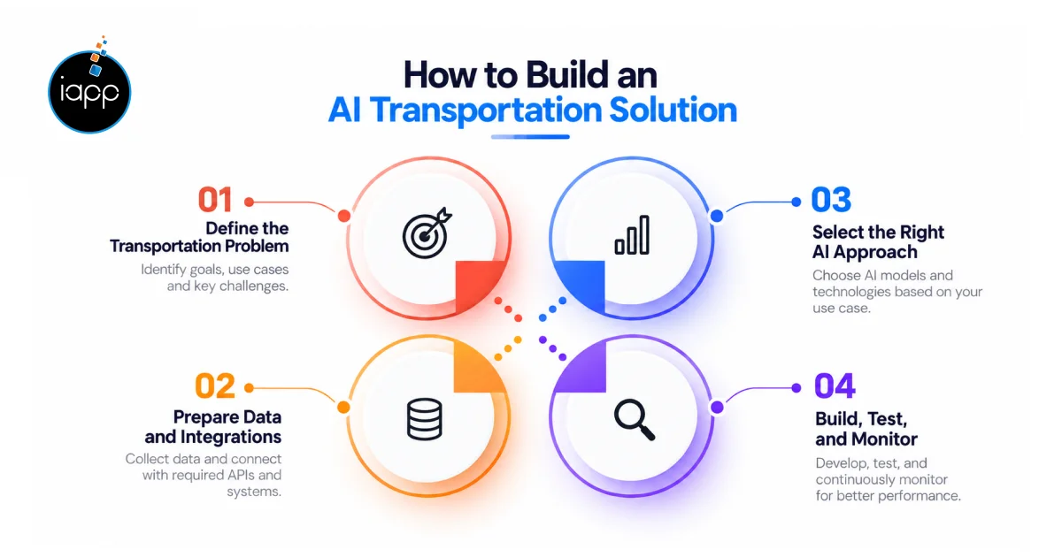 How to Build an AI Transportation Solution