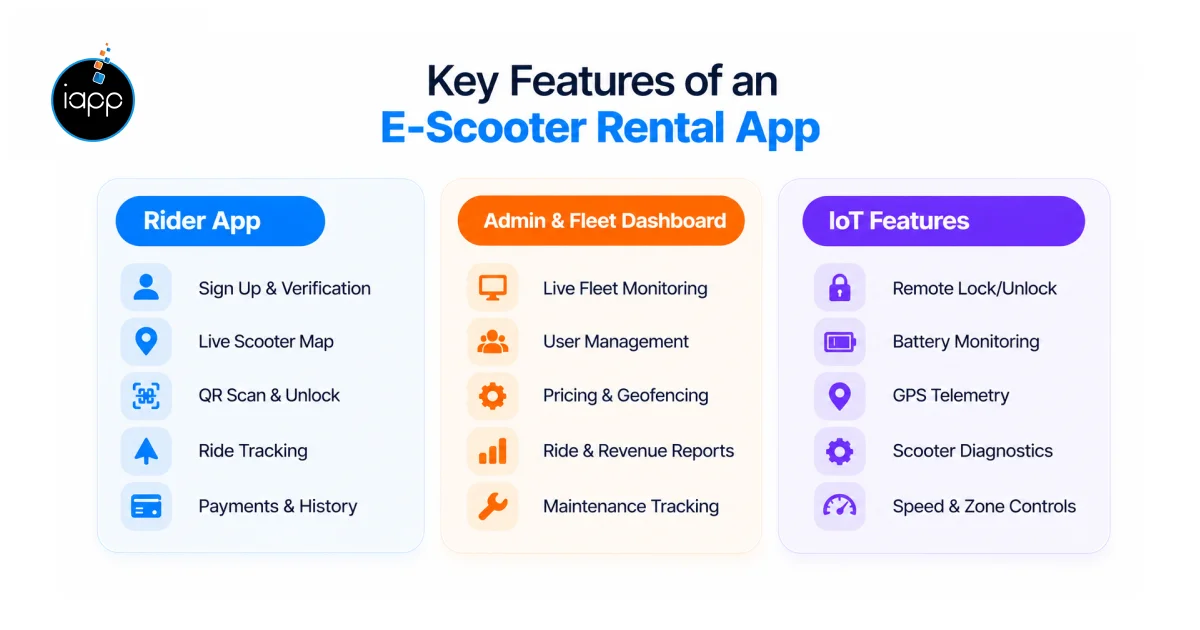 Key Features of an E-Scooter Rental App
