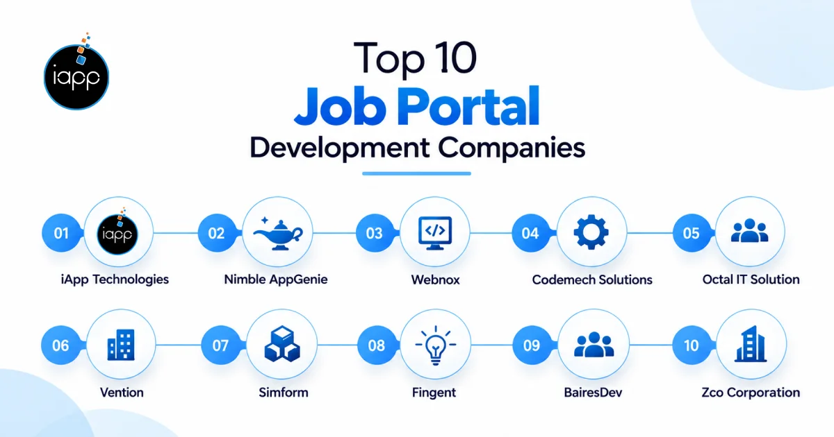 Top 10 Job Portal Development Companies