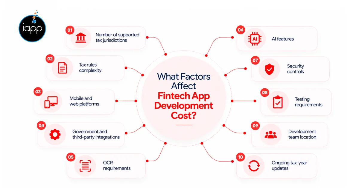 What Factors Affect Fintech App Development Cost_