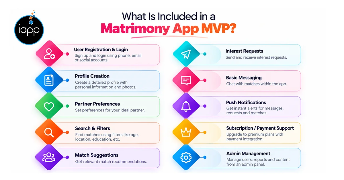 What Is Included in a Matrimony App MVP_