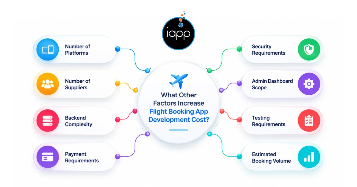What Other Factors Increase Flight Booking App Development Cost_