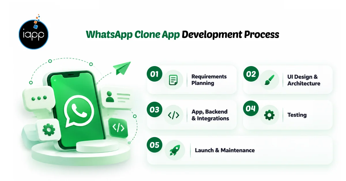 WhatsApp Clone App Development Process