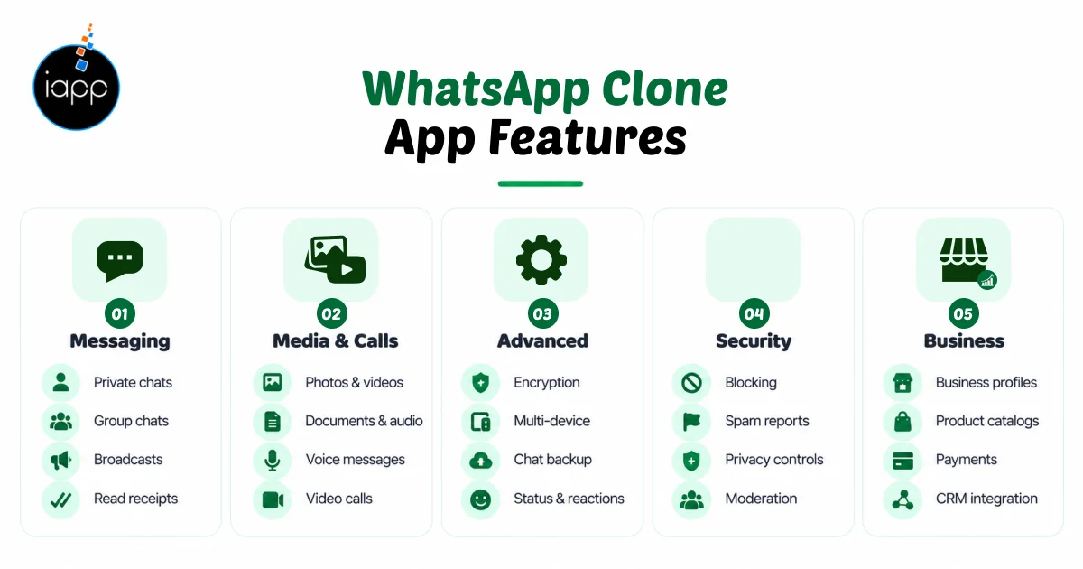 WhatsApp Clone App Features