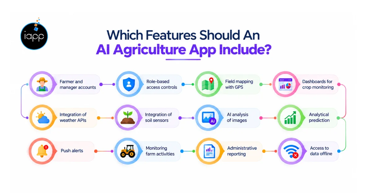 Which Features Should An AI Agriculture App Include_