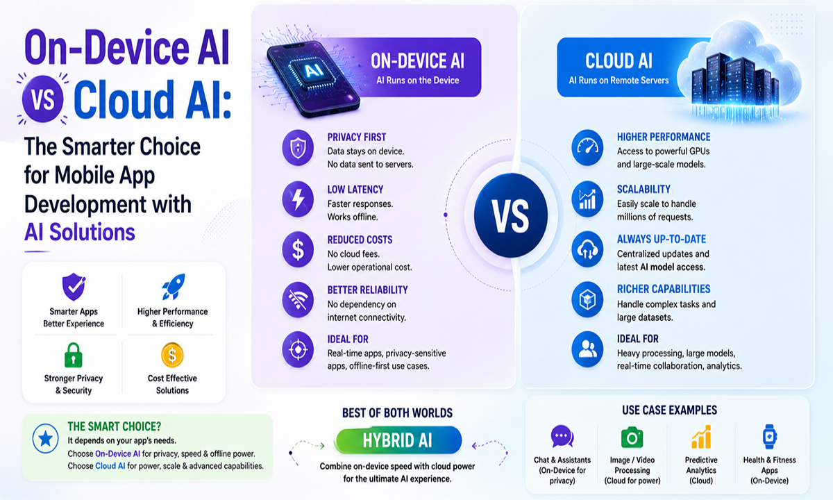 On-Device AI vs Cloud AI: The Smarter Choice for Mobile App Development with AI Solutions